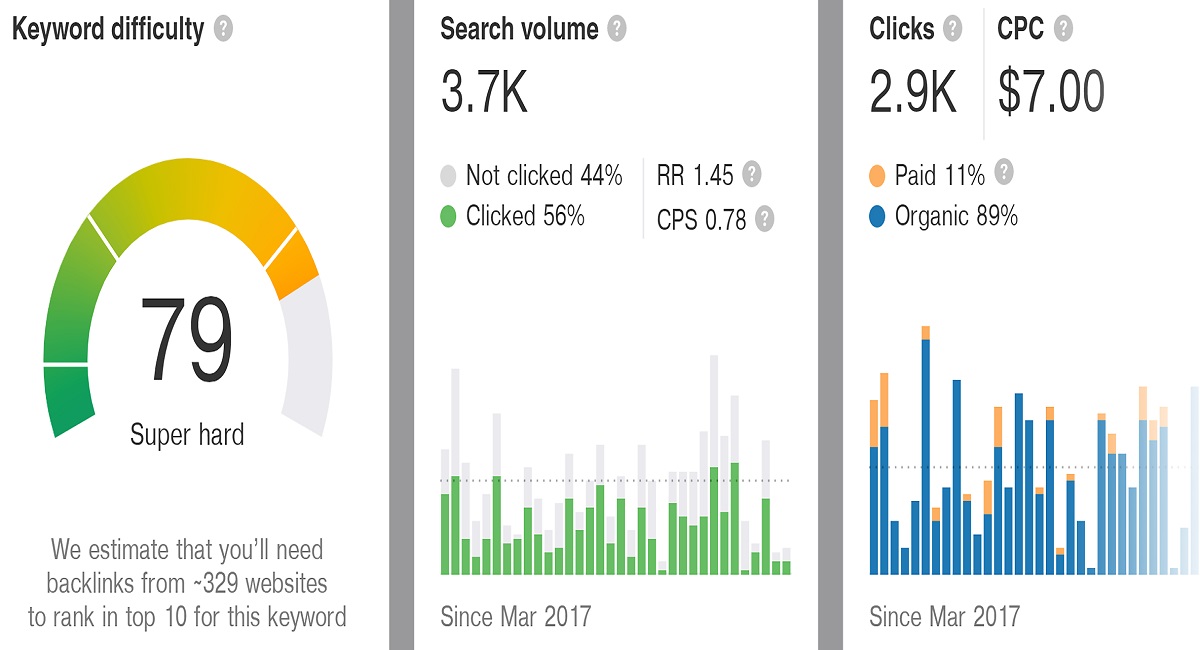 ahrefs group buy keywords explorer